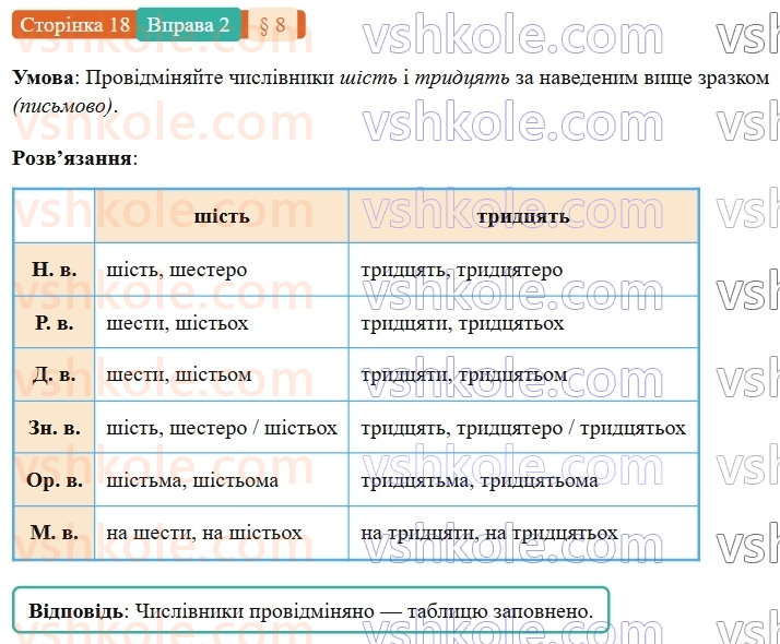 7-ukrayinska-mova-om-avramenko-2024-nush--povtorennya-ta-uzagalnennya-vivchenogo-8-morfologiya-chislivnik-2.jpg