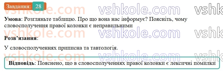 7-ukrayinska-mova-vv-zabolotnij-ov-zabolotnij-2024--povtorennya-ta-uzagalnennya-vivchenogo-3-pravilne-vzhivannya-sliv-i-frazeologizmiv-28-rnd5204.jpg