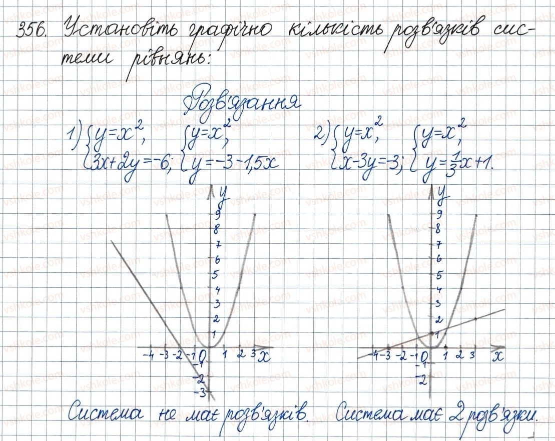 8-algebra-ag-merzlyak-vb-polonskij-ms-yakir-2016--2-kvadratni-koreni-dijsni-chisla-11-funktsiya-u-h2-ta-yiyi-grafik-356.jpg