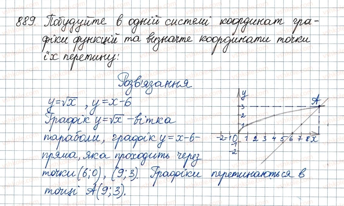 8-algebra-ag-merzlyak-vb-polonskij-ms-yakir-2016--vpravi-dlya-povtorennya-kursu-algebri-8-klasu-889-rnd8858.jpg
