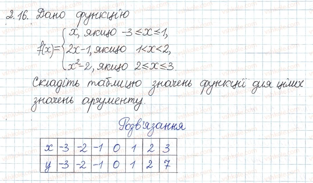 8-algebra-ag-merzlyak-vb-polonskij-ms-yakir-2016-pogliblenij-riven-vivchennya--1-povtorennya-ta-sistematizatsiya-z-kursu-algebri-7-klasu-2-funktsiyi-grafik-funktsiyi-16.jpg