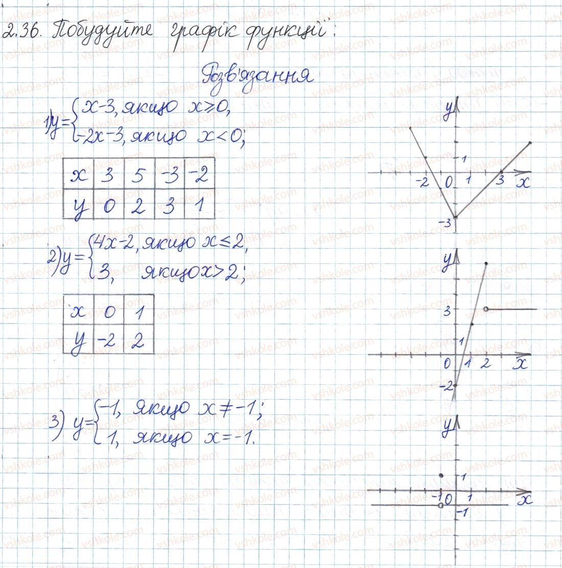 8-algebra-ag-merzlyak-vb-polonskij-ms-yakir-2016-pogliblenij-riven-vivchennya--1-povtorennya-ta-sistematizatsiya-z-kursu-algebri-7-klasu-2-funktsiyi-grafik-funktsiyi-36.jpg