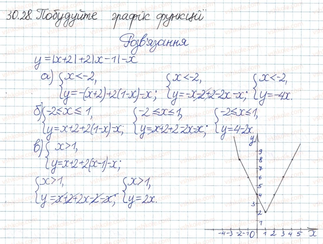 8-algebra-ag-merzlyak-vb-polonskij-ms-yakir-2016-pogliblenij-riven-vivchennya--5-nerivnosti-30-rivnyannya-ta-nerivnosti-yaki-mistyat-znak-modulya-28.jpg