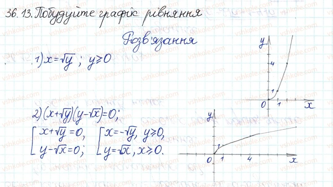 8-algebra-ag-merzlyak-vb-polonskij-ms-yakir-2016-pogliblenij-riven-vivchennya--6-kvadratni-koreni-dijsni-chisla-36-funktsiya-ta-yiyi-grafik-13.jpg