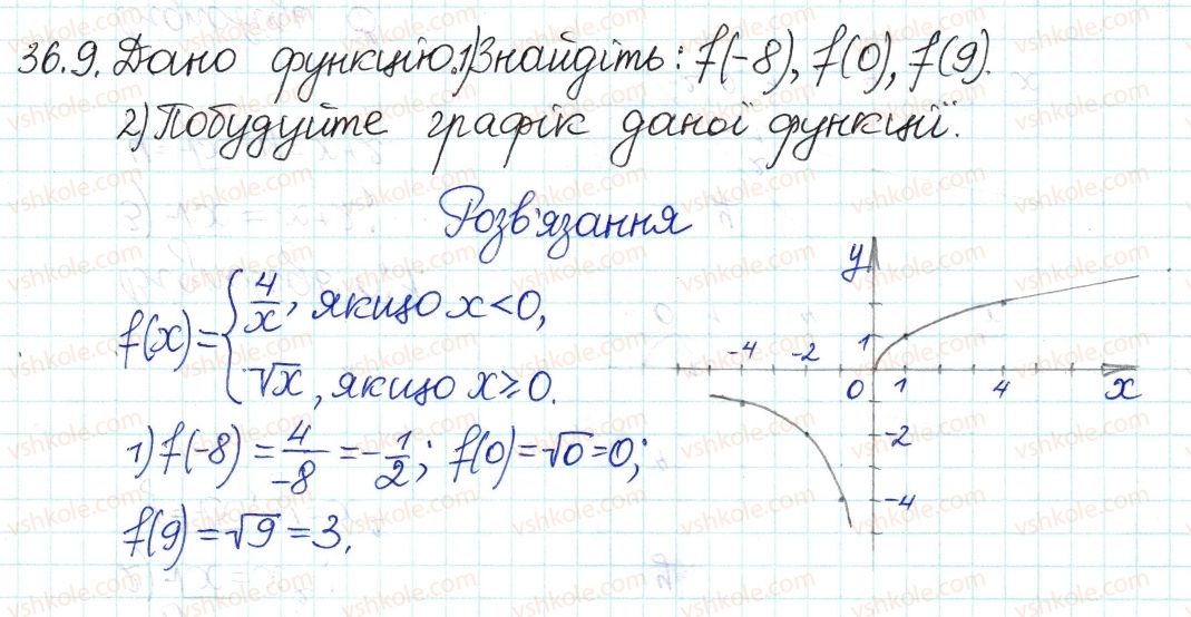 8-algebra-ag-merzlyak-vb-polonskij-ms-yakir-2016-pogliblenij-riven-vivchennya--6-kvadratni-koreni-dijsni-chisla-36-funktsiya-ta-yiyi-grafik-9.jpg