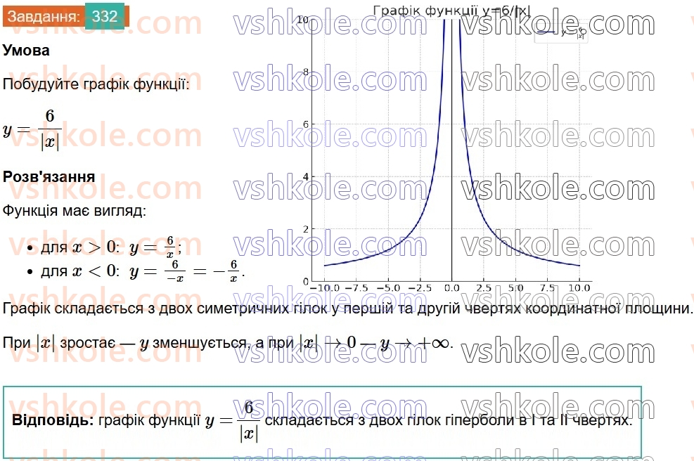 8-algebra-ag-merzlyak-vb-polonskij-ms-yakir-2025--1-ratsionalni-virazi-10-funktsiya-u-kx-ta-yiyi-grafik-332.jpg