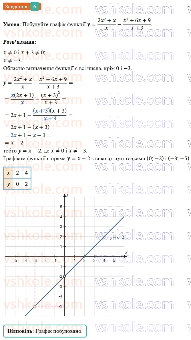 8-algebra-ag-merzlyak-vb-polonskij-ms-yakir-2025--1-ratsionalni-virazi-gotuyemosya-do-tematichnogo-otsinyuvannya-1-6-rnd9418.jpg