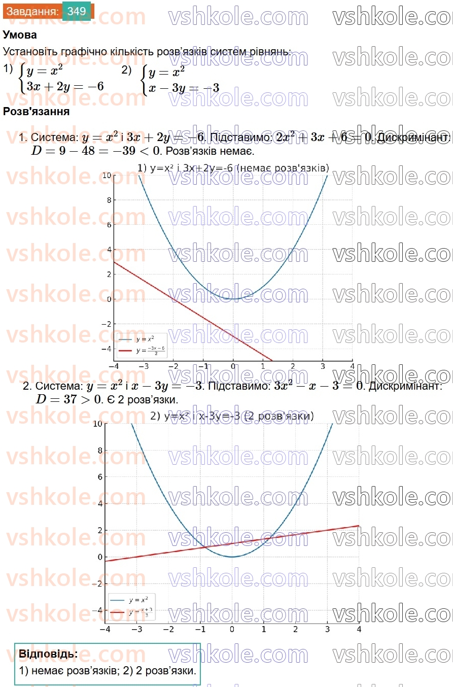 8-algebra-ag-merzlyak-vb-polonskij-ms-yakir-2025--2-kvadratni-koreni-11-funktsiya-u-h-v-kvadrati-ta-yiyi-grafik-349.jpg