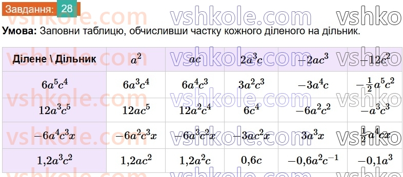 8-algebra-gp-bevz-vg-bevz-2025--rozdil-1-ratsionalni-virazi-1-dilennya-i-drobi-28-rnd3084.jpg