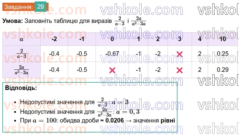 8-algebra-gp-bevz-vg-bevz-2025--rozdil-1-ratsionalni-virazi-1-dilennya-i-drobi-29-rnd5607.jpg