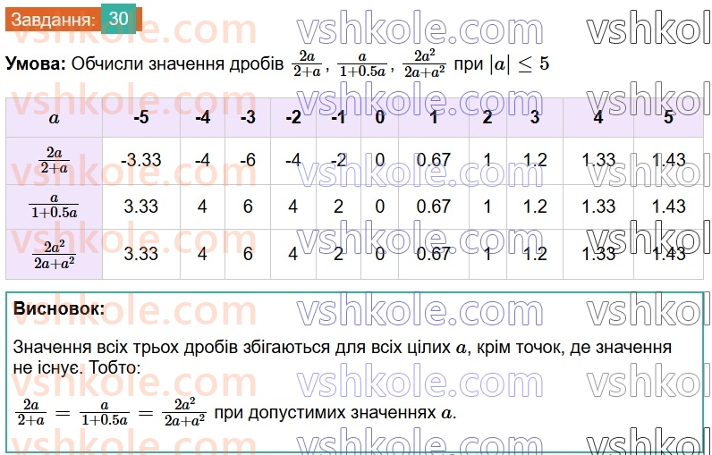 8-algebra-gp-bevz-vg-bevz-2025--rozdil-1-ratsionalni-virazi-1-dilennya-i-drobi-30-rnd7373.jpg