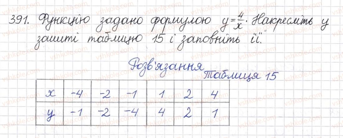 8-algebra-na-tarasenkova-im-bogatirova-om-kolomiyets-2016--rozdil-1-ratsionalni-virazi-11-funktsiya-u-kx-391.jpg