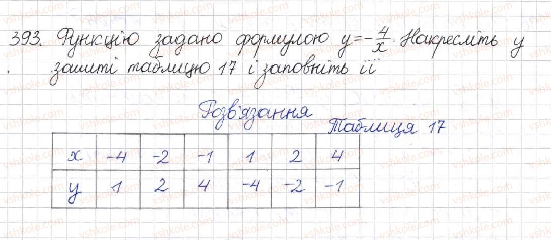 8-algebra-na-tarasenkova-im-bogatirova-om-kolomiyets-2016--rozdil-1-ratsionalni-virazi-11-funktsiya-u-kx-393.jpg