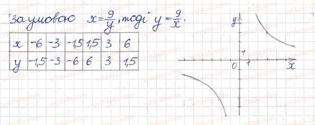 8-algebra-na-tarasenkova-im-bogatirova-om-kolomiyets-2016--rozdil-1-ratsionalni-virazi-11-funktsiya-u-kx-422-rnd8252.jpg