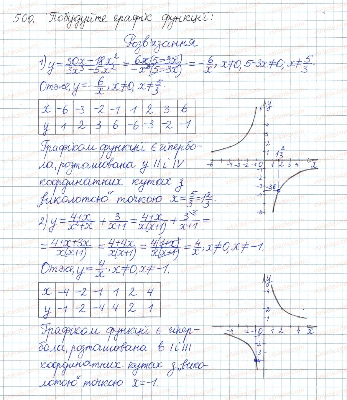 8-algebra-os-ister-2016--rozdil-1-ratsionalni-virazi-vpravi-dlya-povtorennya-rozdilu-1-500.jpg