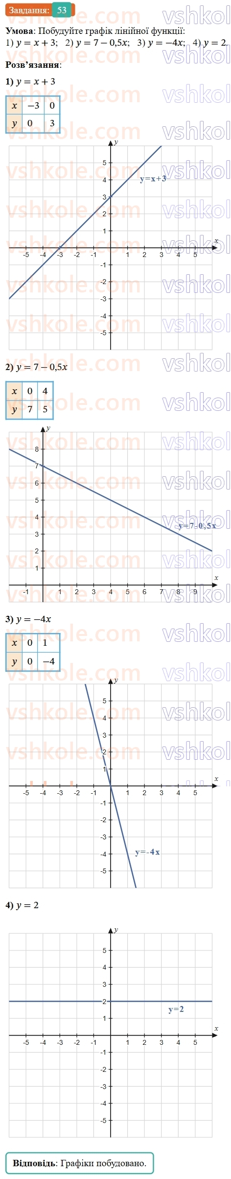 8-algebra-os-ister-2025--povtoryuyemo-algebru-za-7-klas-53-rnd6821.jpg