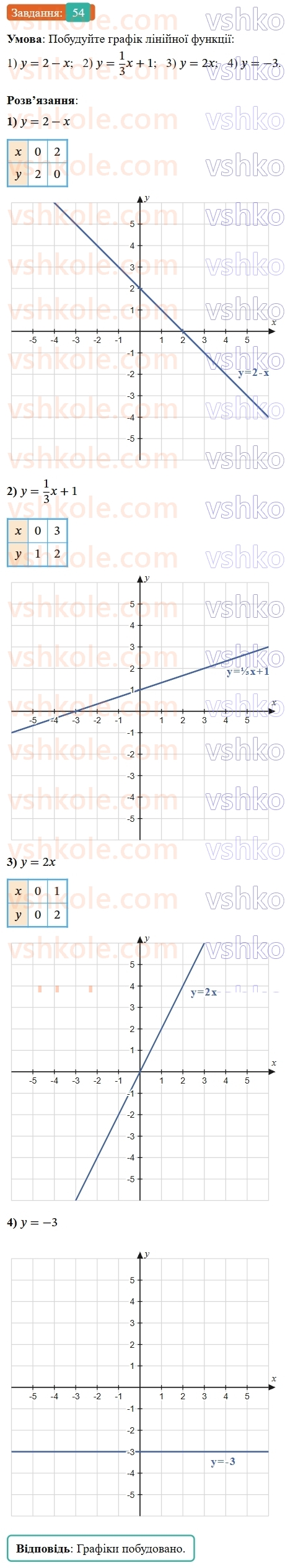 8-algebra-os-ister-2025--povtoryuyemo-algebru-za-7-klas-54-rnd3933.jpg