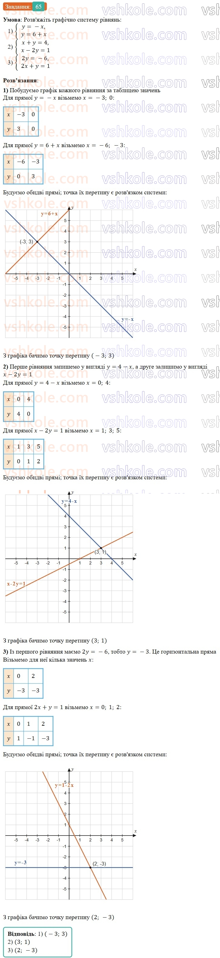 8-algebra-os-ister-2025--povtoryuyemo-algebru-za-7-klas-65-rnd1232.jpg