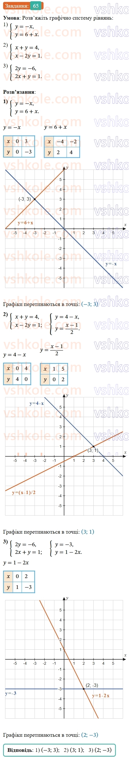 8-algebra-os-ister-2025--povtoryuyemo-algebru-za-7-klas-65-rnd3164.jpg