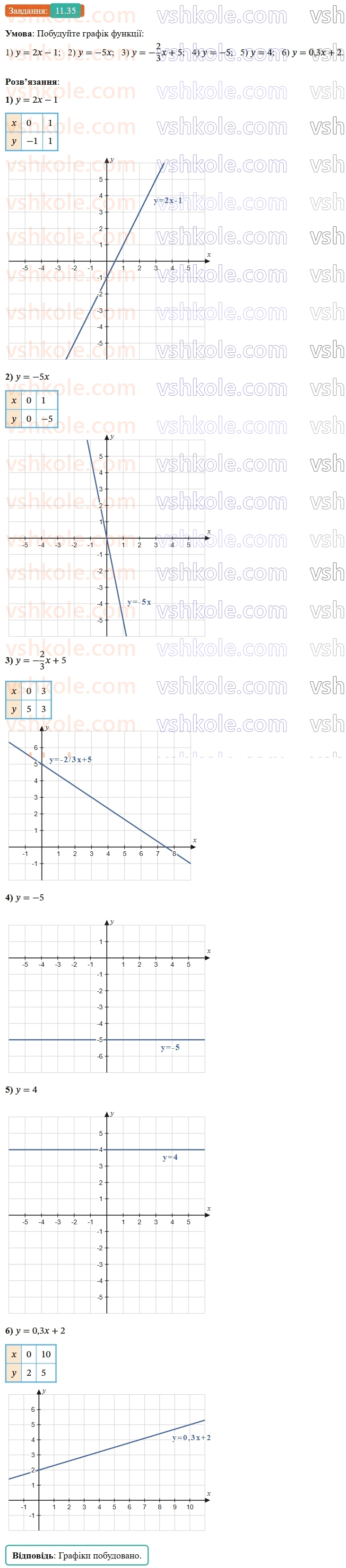 8-algebra-os-ister-2025--rozdil-1-ratsionalni-virazi-11-standartnij-viglyad-chisla-35-rnd9622.jpg