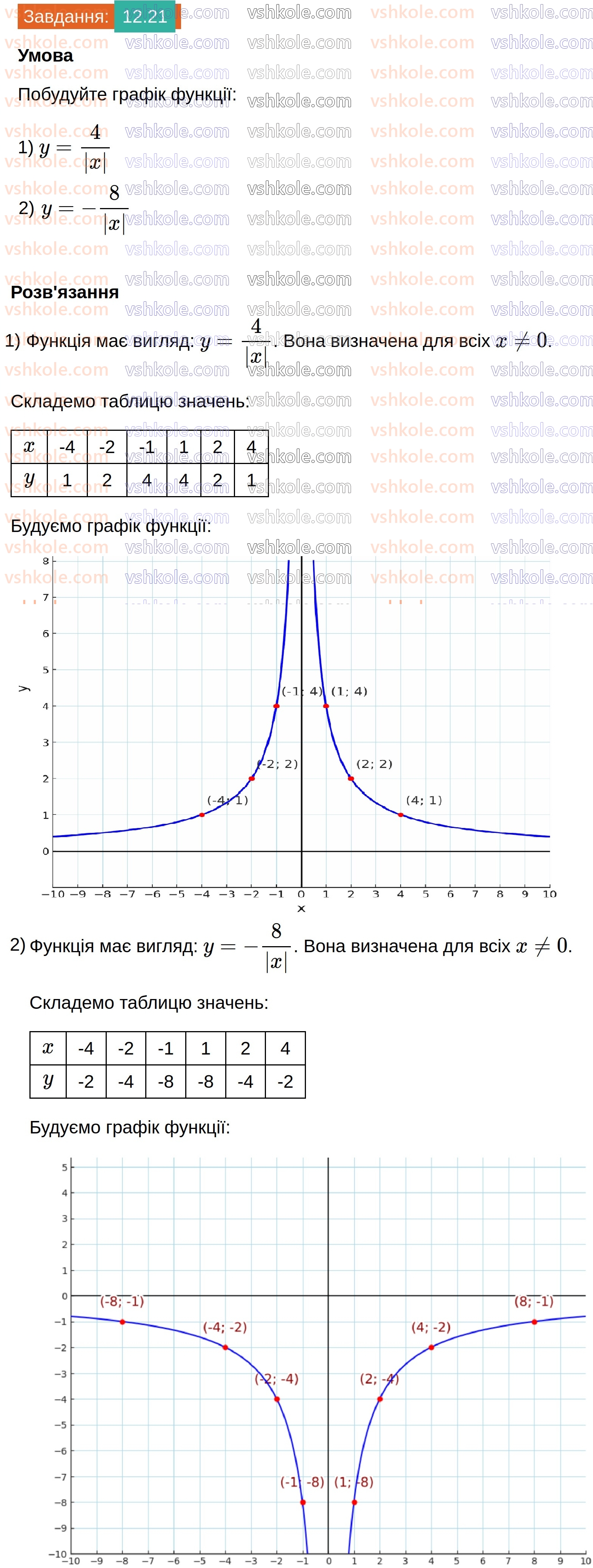 8-algebra-os-ister-2025--rozdil-1-ratsionalni-virazi-12-funktsiya-u-kx-yiyi-grafik-i-vlastivosti-21.jpg