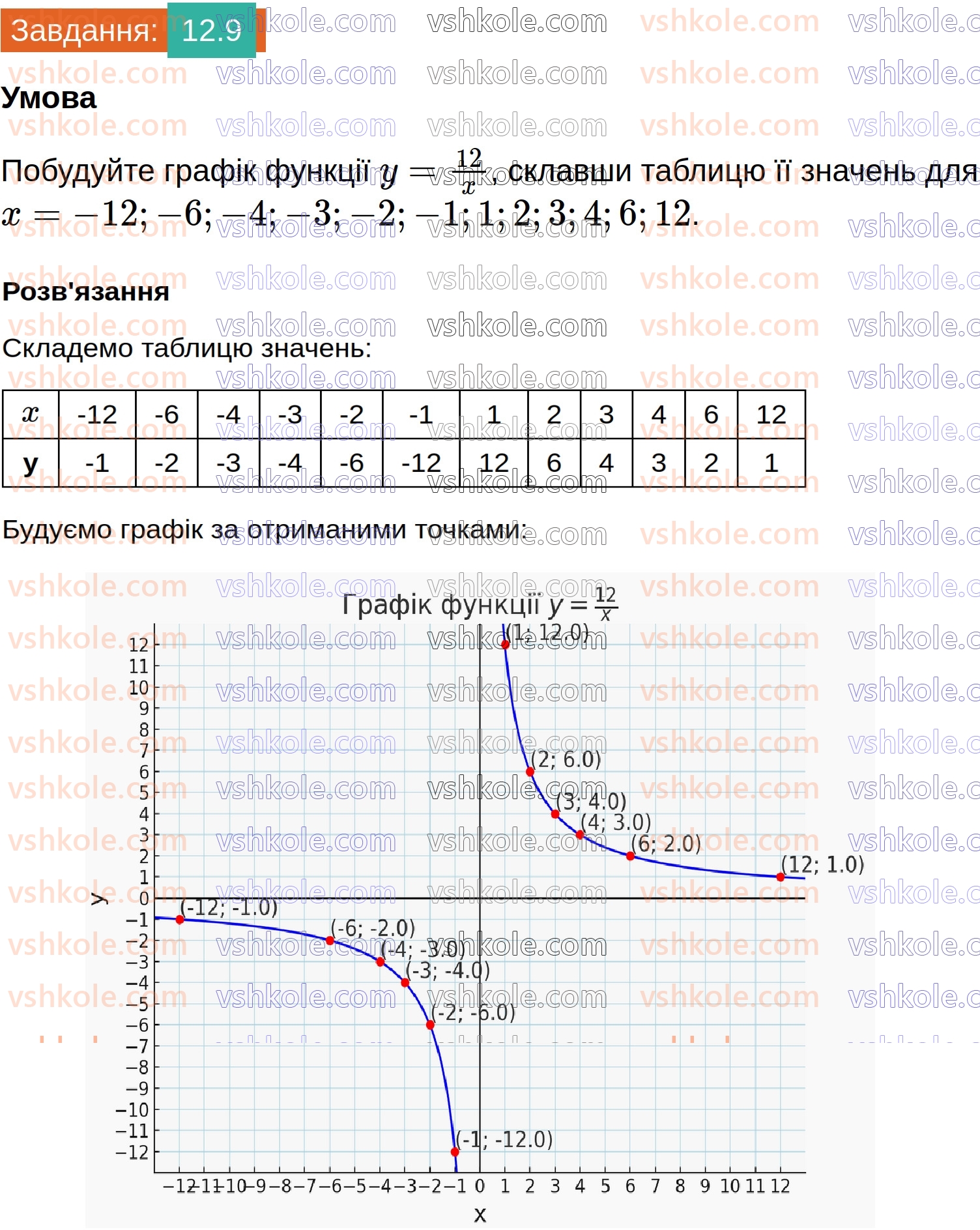 8-algebra-os-ister-2025--rozdil-1-ratsionalni-virazi-12-funktsiya-u-kx-yiyi-grafik-i-vlastivosti-9-rnd1118.jpg