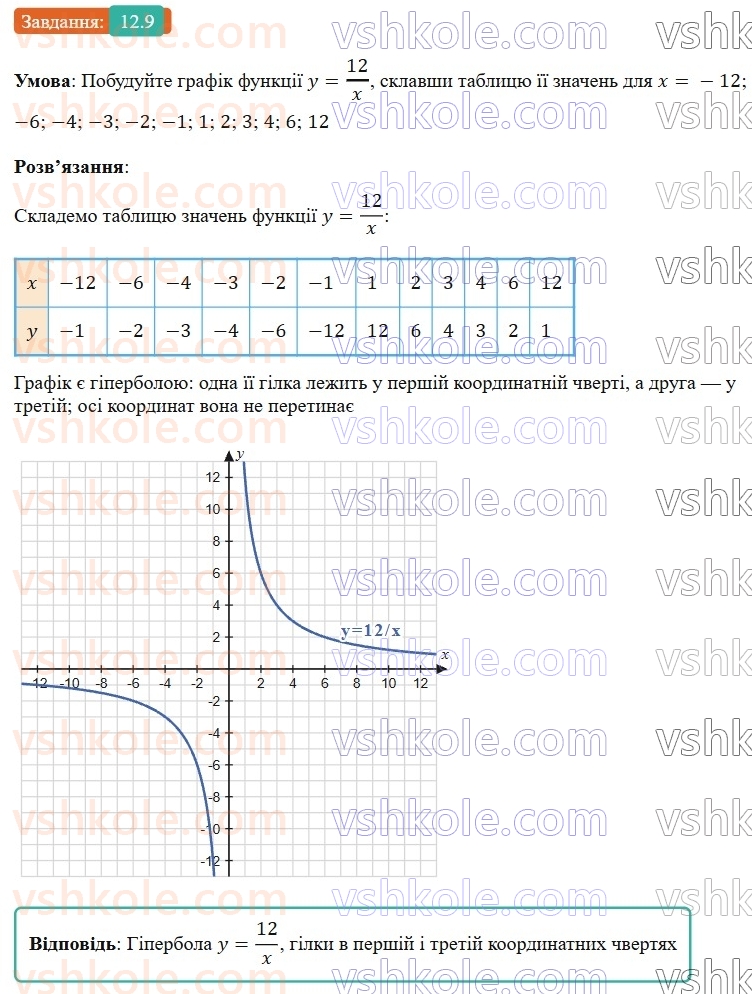 8-algebra-os-ister-2025--rozdil-1-ratsionalni-virazi-12-funktsiya-u-kx-yiyi-grafik-i-vlastivosti-9-rnd513.jpg