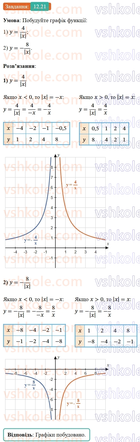 8-algebra-os-ister-2025--rozdil-1-ratsionalni-virazi-12-funktsiya-ukx-yiyi-grafik-i-vlastivosti-21.jpg