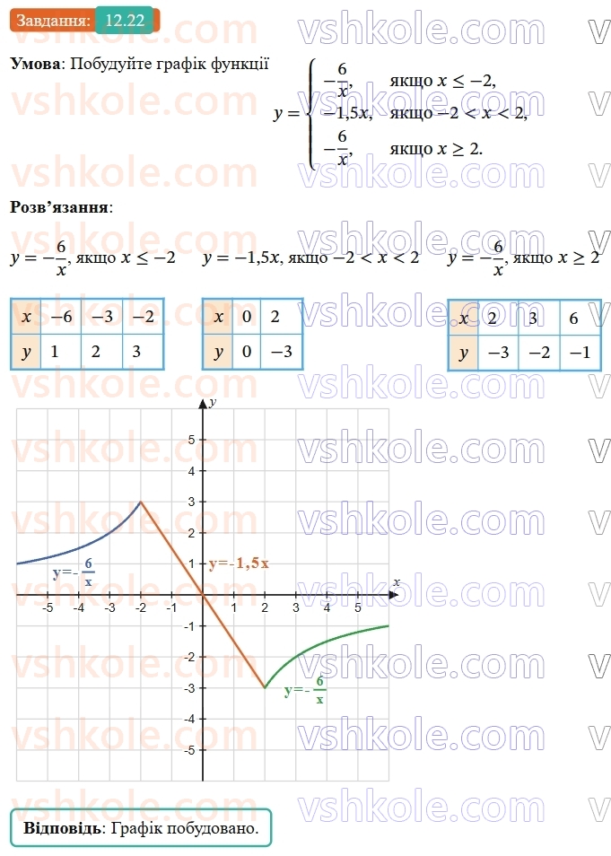 8-algebra-os-ister-2025--rozdil-1-ratsionalni-virazi-12-funktsiya-ukx-yiyi-grafik-i-vlastivosti-22.jpg