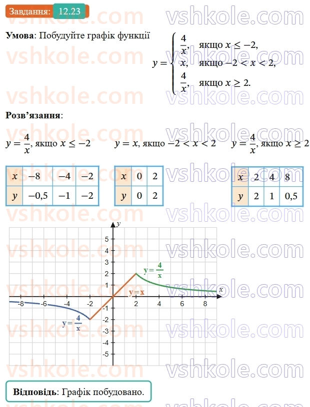 8-algebra-os-ister-2025--rozdil-1-ratsionalni-virazi-12-funktsiya-ukx-yiyi-grafik-i-vlastivosti-23.jpg