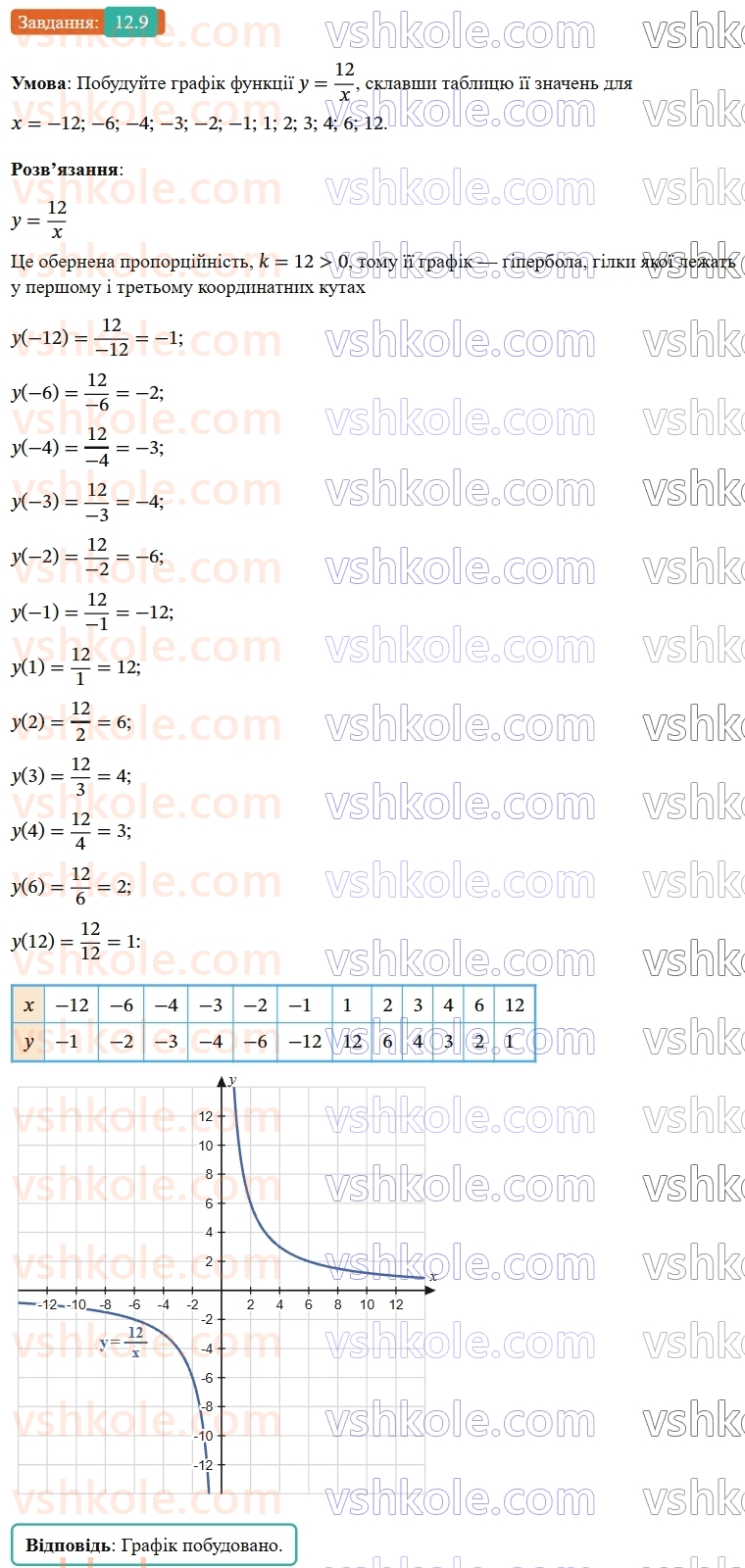 8-algebra-os-ister-2025--rozdil-1-ratsionalni-virazi-12-funktsiya-ukx-yiyi-grafik-i-vlastivosti-9.jpg