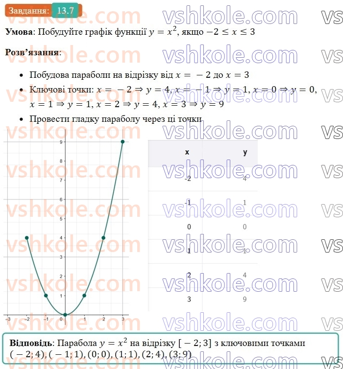 8-algebra-os-ister-2025--rozdil-2-kvadratni-koreni-dijsni-chisla-13-funktsiya-y-x-v-kvadrati-yiyi-grafik-i-vlastivosti-7.jpg