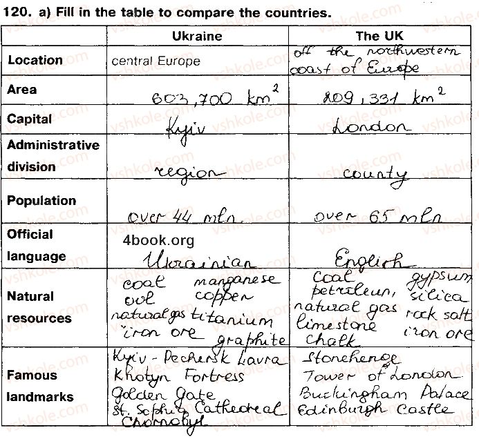 8-anglijska-mova-oya-kosovan-ni-vitushinska-2018-robochij-zoshit-do-pidruchnika-a-m-nesvit--unit-5-countries-people-lifestyle-120.jpg