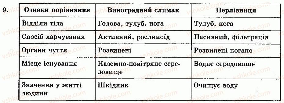 8-biologiya-nv-zaporozhets-sv-vlaschenko-2008--rozdil-vii-riznomanitnist-tvarin-tema-5-molyuski-gotuyemosya-do-tematichnogo-otsinyuvannya-9.jpg