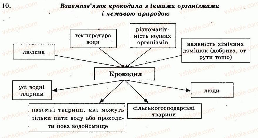8-biologiya-nv-zaporozhets-sv-vlaschenko-2008--rozdil-vii-riznomanitnist-tvarin-tema-8-plazuni-gotuyemosya-do-tematichnogo-otsinyuvannya-10.jpg