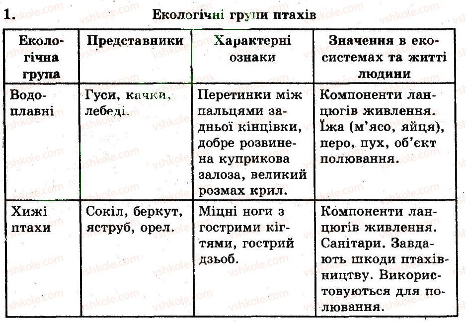 8-biologiya-ts-kotik-ov-taglina-201-robochij-zoshit--tema-10-ptahi-riznomanitnist-ptahiv-1.jpg