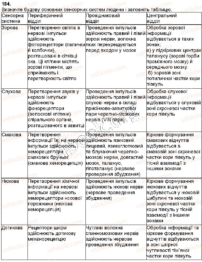 8-biologiya-vi-sobol-2016--tema-8-zvyazok-organizmu-lyudini-iz-zovnishnim-seredovischem-sensorni-sistemi-41-zagalna-harakteristika-sensornih-sistem-Стр184-rnd4564.jpg