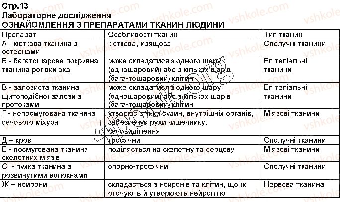 8-biologiya-vi-sobol-2016--vstup-2-zhittyediyalnist-organizmu-lyudini-Стр13.jpg
