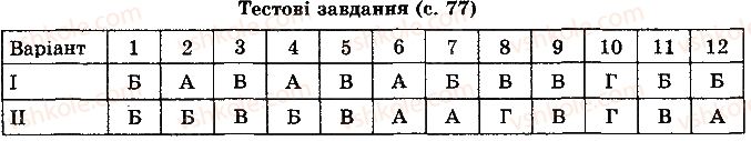8-fizika-vd-sirotyuk-2016--rozdil-1-teplovi-yavischa-testovi-zavdannya-variant-2-ст77.jpg