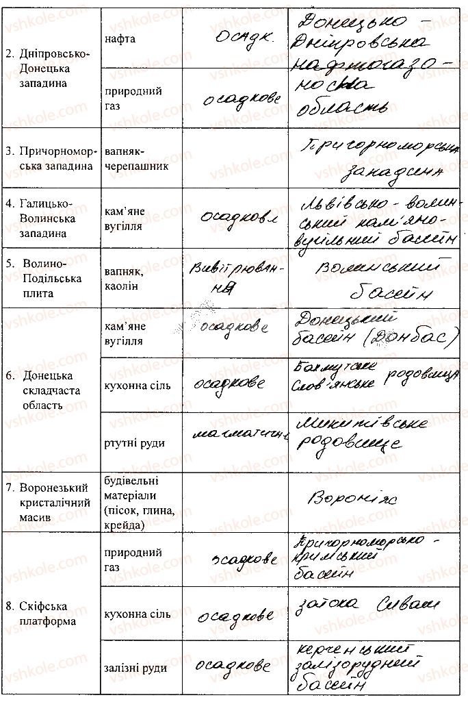 8-geografiya-sg-kobernik-rr-kovalenko-2016-zoshit-praktikum--zoshit-dlya-samostijnih-ta-kontrolnih-robit-rozdil-iii-prirodni-umovi-i-prirodni-resursi-ukrayini-сторінка7.jpg