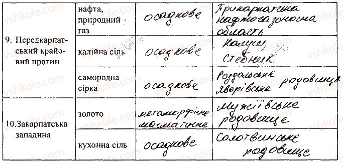 8-geografiya-sg-kobernik-rr-kovalenko-2016-zoshit-praktikum--zoshit-dlya-samostijnih-ta-kontrolnih-robit-rozdil-iii-prirodni-umovi-i-prirodni-resursi-ukrayini-сторінка8.jpg