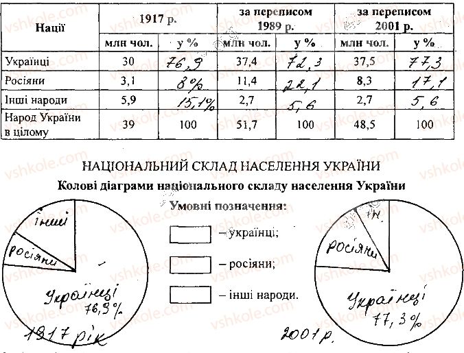 8-geografiya-sg-kobernik-rr-kovalenko-2016-zoshit-praktikum--zoshit-dlya-samostijnih-ta-kontrolnih-robit-rozdil-iv-naselennya-ukrayini-ta-svitu-сторінка45.jpg