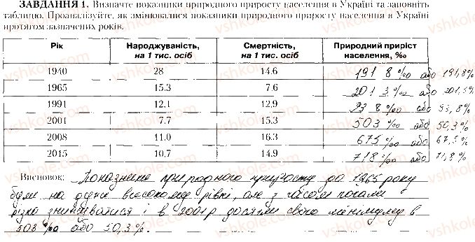 8-geografiya-tg-gilberg-lb-palamarchuk-vv-sovenko-2016-zoshit-dlya-praktichnih-robit--praktichni-roboti-praktichna-robota-11-1.jpg