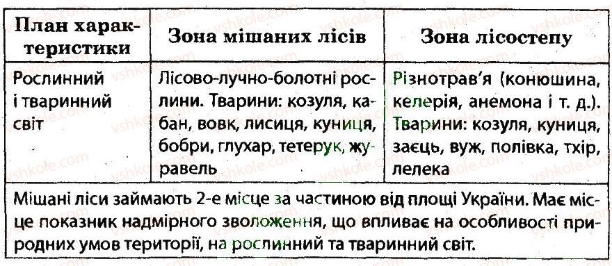 8-geografiya-vf-vovk-lv-kostenko-2012-kompleksnij-zoshit-dlya-kontrolyu-znan--chastina-2-tematichnij-blok-5-variant-2-11-rnd73.jpg