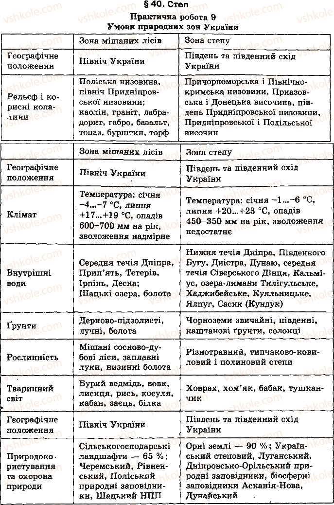 8-geografiya-vm-bojko-il-ditchuk-l-b-zastavetska-2016--praktichni-roboti-praktichna-robota-9-1.jpg