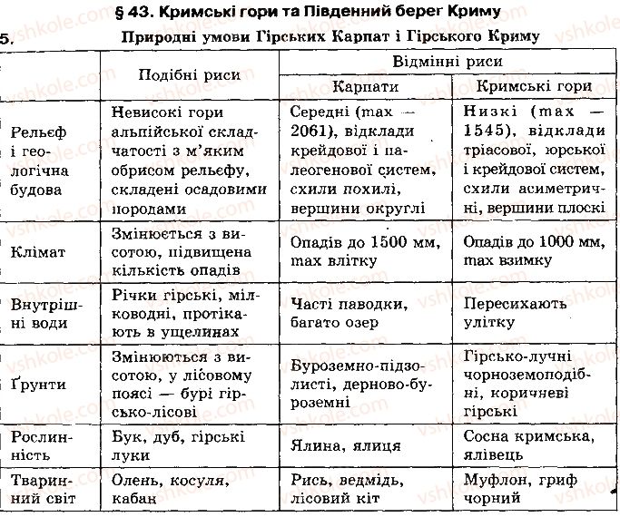 8-geografiya-vm-bojko-il-ditchuk-l-b-zastavetska-2016--rozdil-3-prirodni-umovi-i-resursi-ukrayini-43-krimski-gori-ta-pivdennij-bereg-krimu-5.jpg