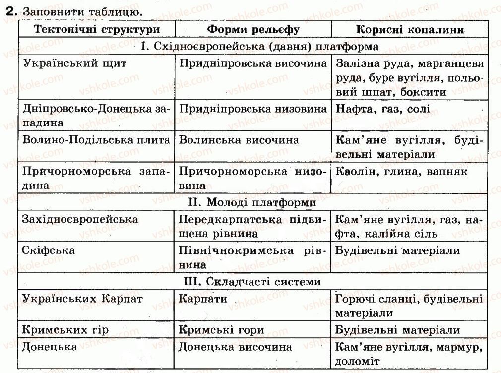 8-geografiya-vyu-pestushko-gsh-uvarova-2008--praktichni-roboti-praktichna-robota-3-2.jpg