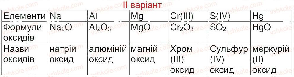 8-himiya-mm-savchin-2013-robochij-zoshit--tema-2-osnovni-klasi-neorganichnih-spoluk-storinka-24-1-rnd6621.jpg