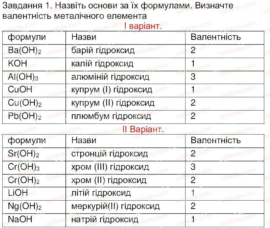 8-himiya-mm-savchin-2013-robochij-zoshit--tema-2-osnovni-klasi-neorganichnih-spoluk-storinka-31-1.jpg