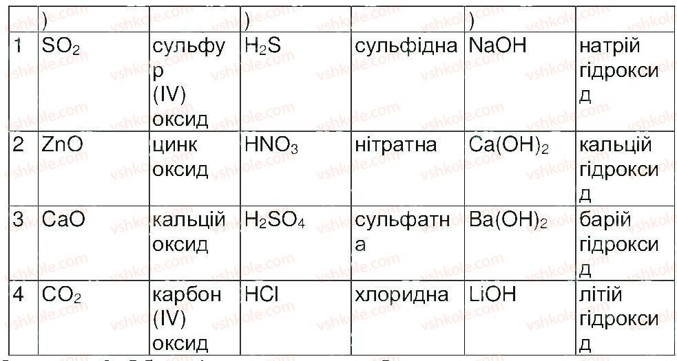 8-himiya-mm-savchin-2013-robochij-zoshit--tema-2-osnovni-klasi-neorganichnih-spoluk-storinka-31-2-rnd9480.jpg